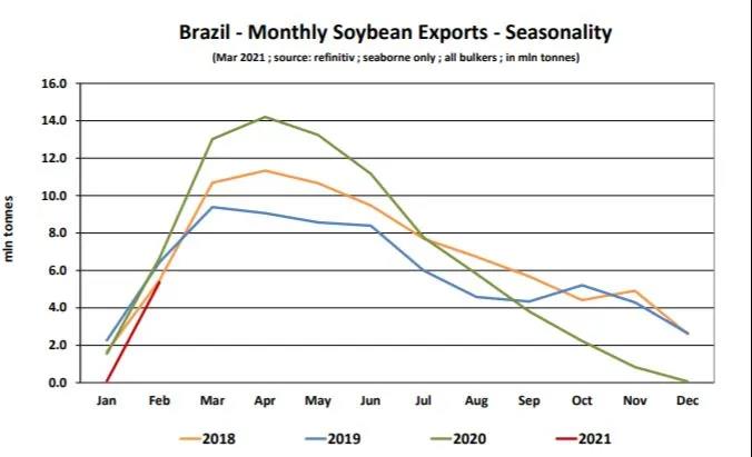 巴西-中國的大豆船，撐起了散貨船運價！