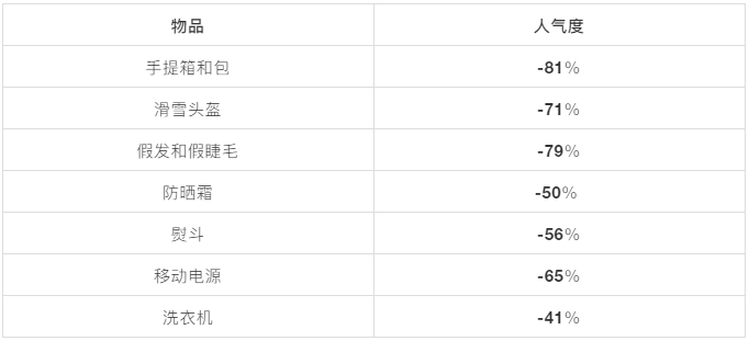 隔離期間的歪果仁，買得最多的產(chǎn)品竟是它們！（附品類榜單）