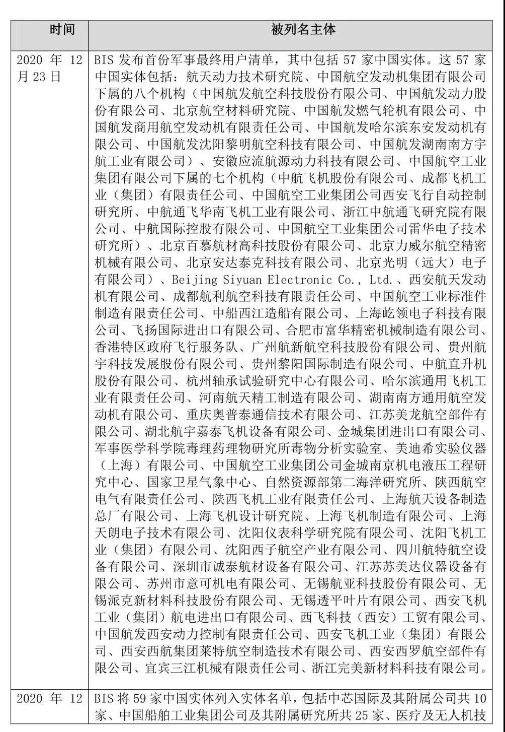 又下黑手，美國又打壓7家中國實體，列入所謂：“實體清單”！