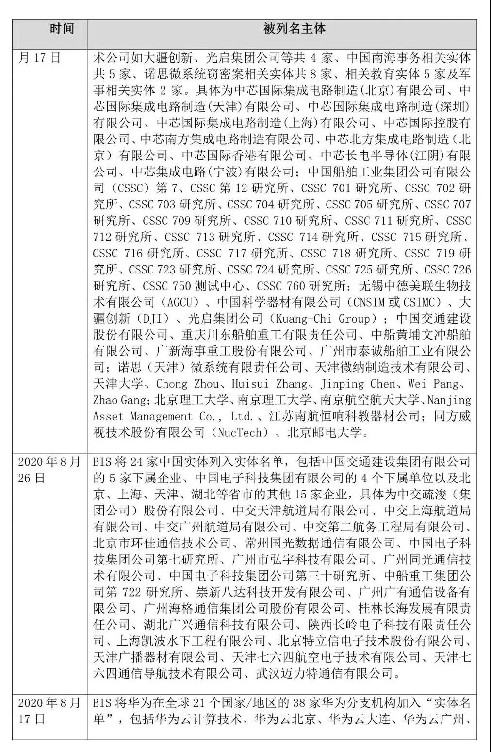 又下黑手，美國又打壓7家中國實體，列入所謂：“實體清單”！