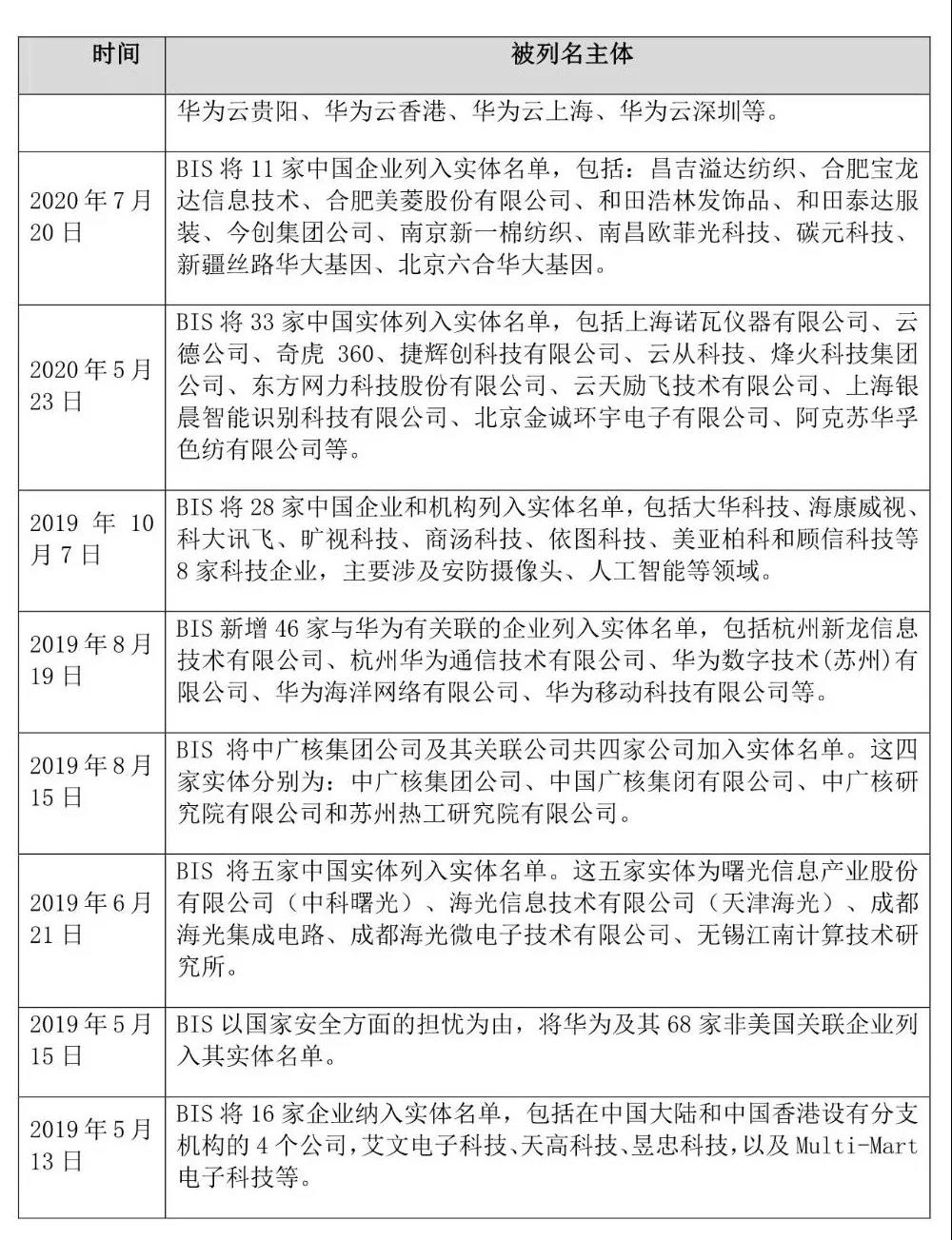 又下黑手，美國又打壓7家中國實體，列入所謂：“實體清單”！