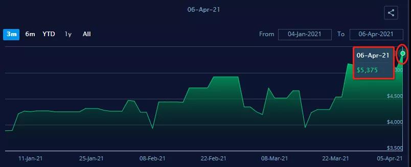 北歐–亞洲出口商面臨集裝箱運(yùn)力下降近80％，跨太平洋運(yùn)價(jià)飆升至17000美元，全球供應(yīng)鏈壓力加劇
