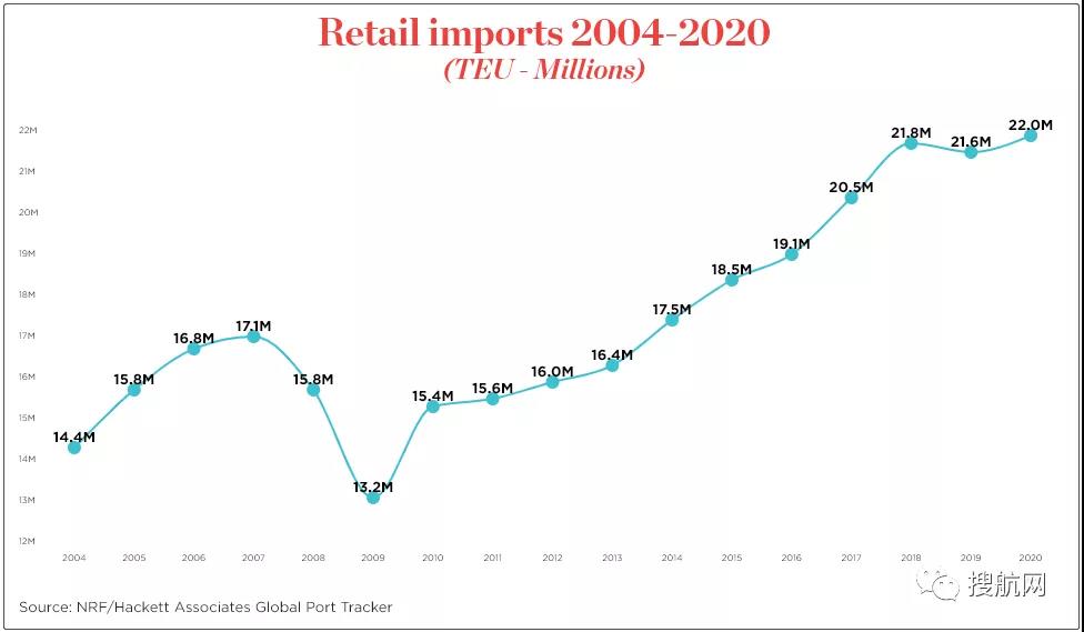 北歐–亞洲出口商面臨集裝箱運(yùn)力下降近80％，跨太平洋運(yùn)價(jià)飆升至17000美元，全球供應(yīng)鏈壓力加劇