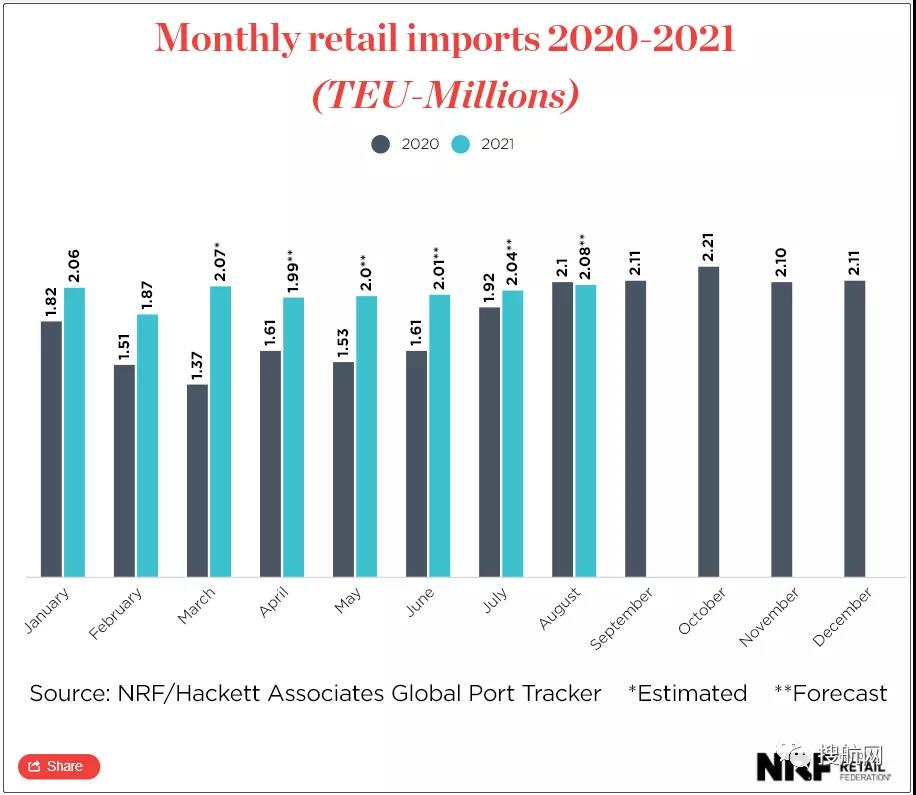 北歐–亞洲出口商面臨集裝箱運(yùn)力下降近80％，跨太平洋運(yùn)價(jià)飆升至17000美元，全球供應(yīng)鏈壓力加劇