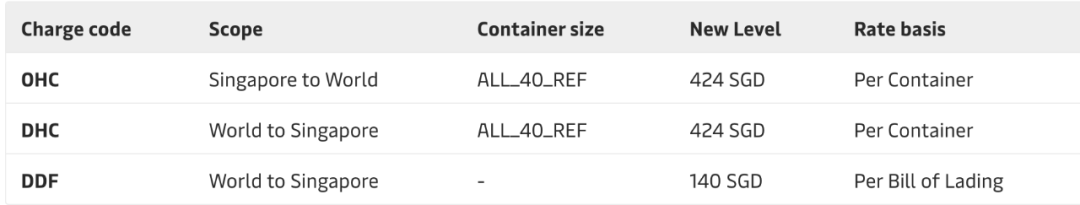 4月馬士基、地中海航運、達飛、赫伯羅特、以星運費調(diào)整匯總！ 