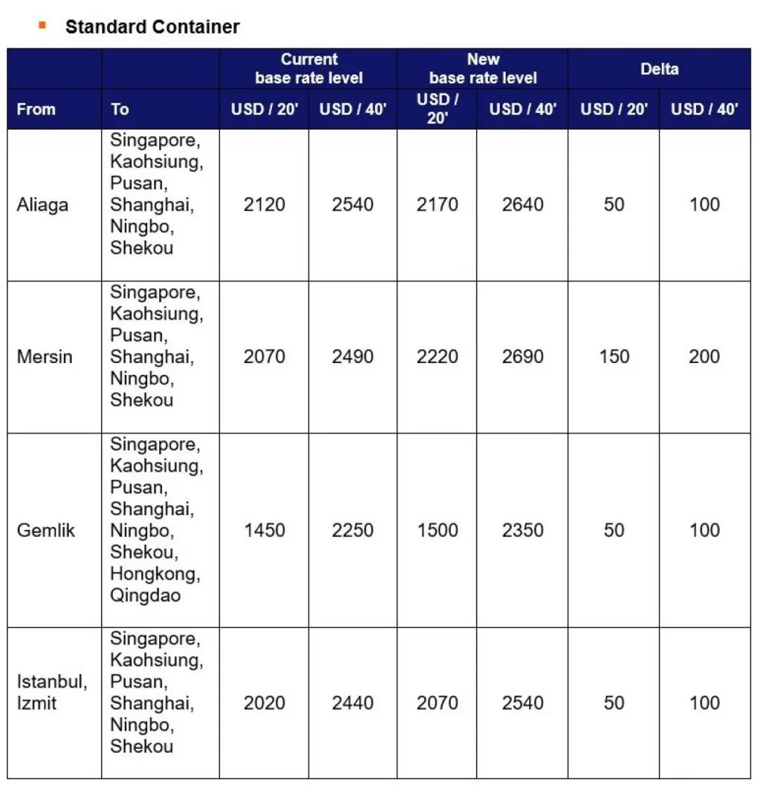 4月馬士基、地中海航運、達飛、赫伯羅特、以星運費調(diào)整匯總！ 