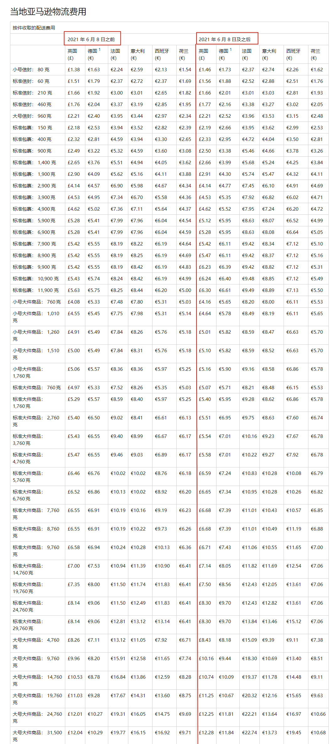 亞馬遜新規(guī)，物流費即將大幅上漲！