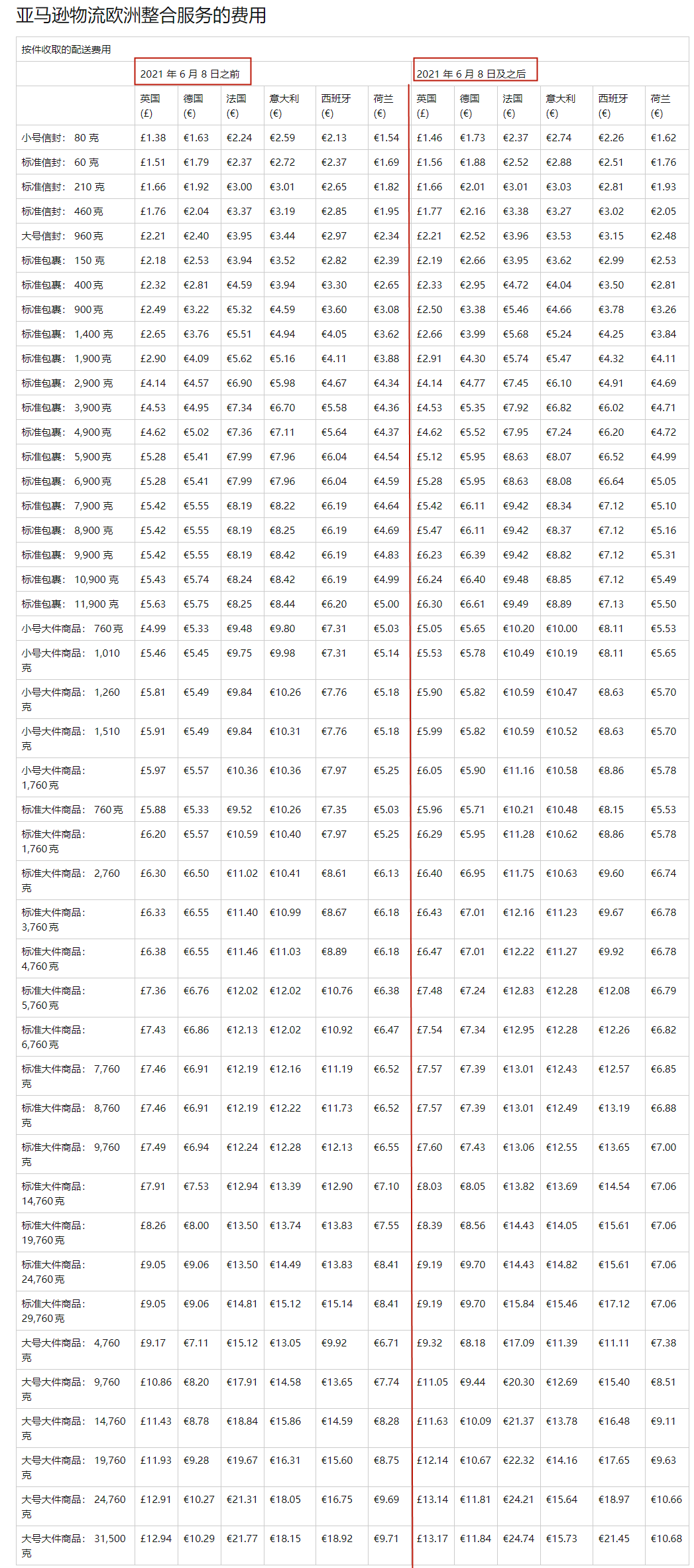 亞馬遜新規(guī)，物流費即將大幅上漲！