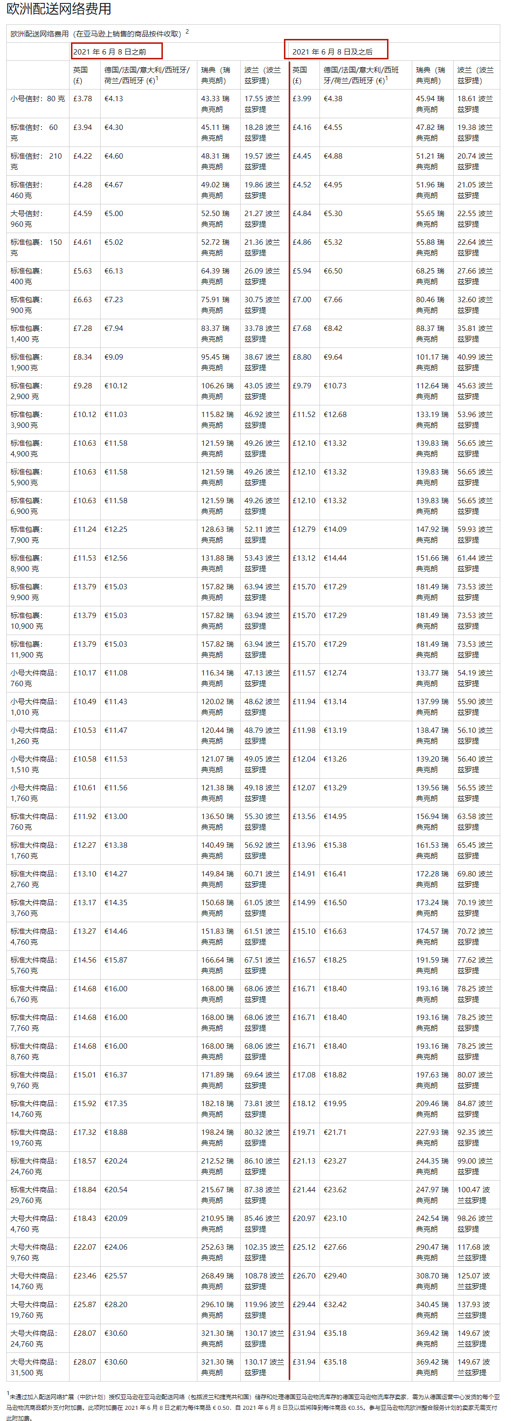 亞馬遜新規(guī)，物流費即將大幅上漲！