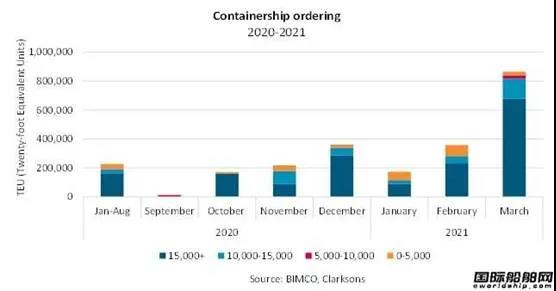 25艘30億美元？中遠海運即將加入“瘋狂”戰(zhàn)隊
