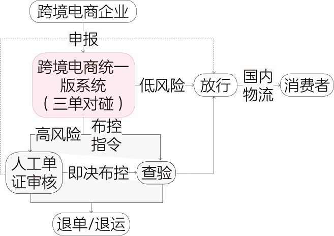 跨境電商進(jìn)出口監(jiān)管模式對比分析（1210、9610、9710和9810）  