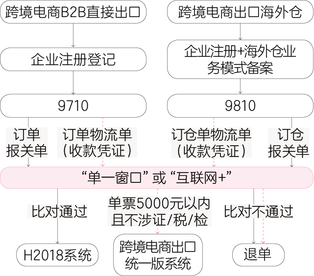跨境電商進(jìn)出口監(jiān)管模式對比分析（1210、9610、9710和9810）  