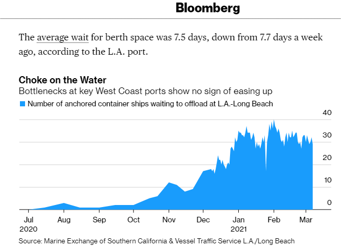 歐美物流告急！美線艙位緊張排到4月底，貨代緊急停收 歐洲多個國家爆倉嚴重！