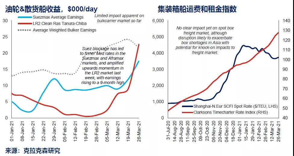 克拉克森研究：蘇伊士運(yùn)河影響全面分析