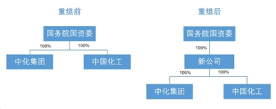 重磅官宣！兩大“世界500強(qiáng)”央企重組，萬億級(jí)“巨無霸”來了！員工將達(dá)20萬，這些概念股值得關(guān)注  