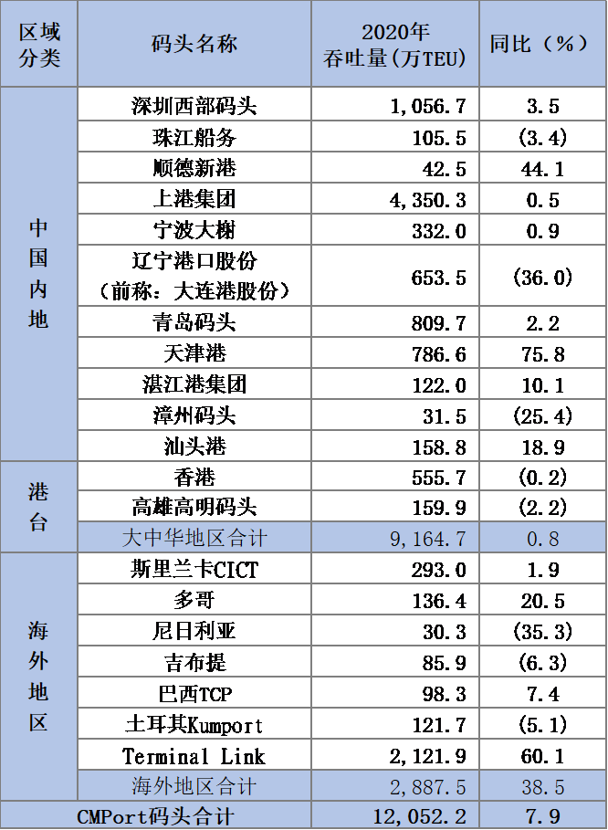 招商局港口2020年凈利潤43.51億元，高管回應(yīng)了這11個問題