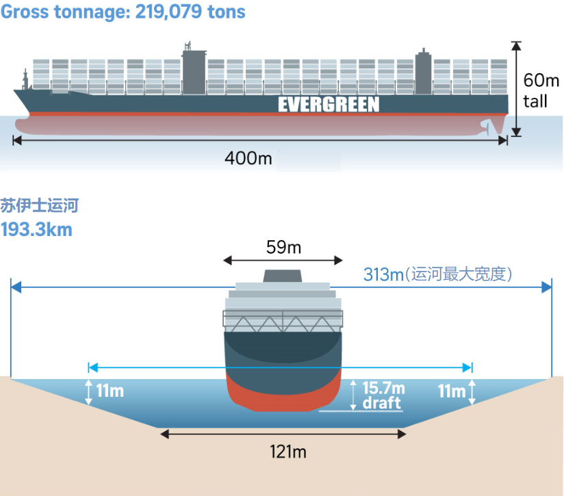 堵住蘇伊士運(yùn)河的貨輪多大？和美俄英三國航母擺在一起比一比