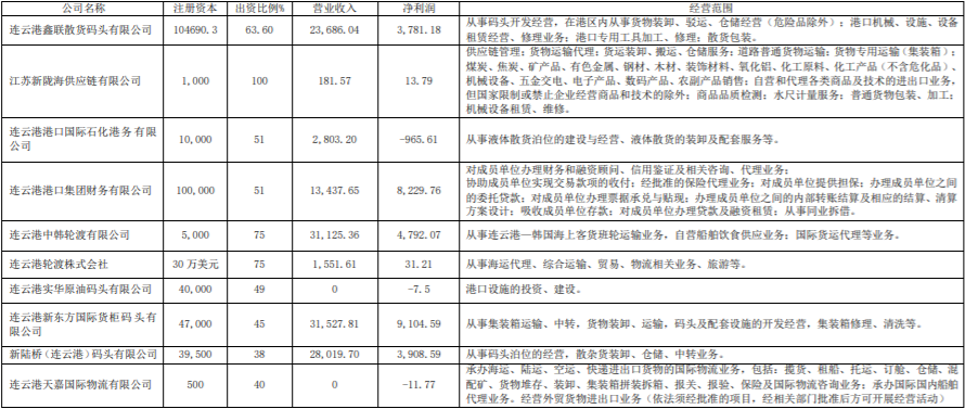 連云港港（601008）發(fā)布年報(bào)：凈利潤(rùn)大漲443.57%