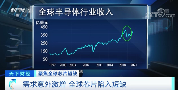 4000多億美元市場(chǎng)危機(jī)！全球大規(guī)模短缺！手機(jī)、汽車、家電等都受影響……
