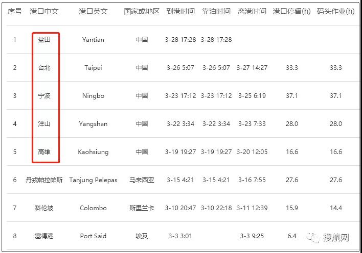 事故丨MSC一大型箱船與碼頭發(fā)生碰撞；長(zhǎng)榮又一箱船遭遇事故