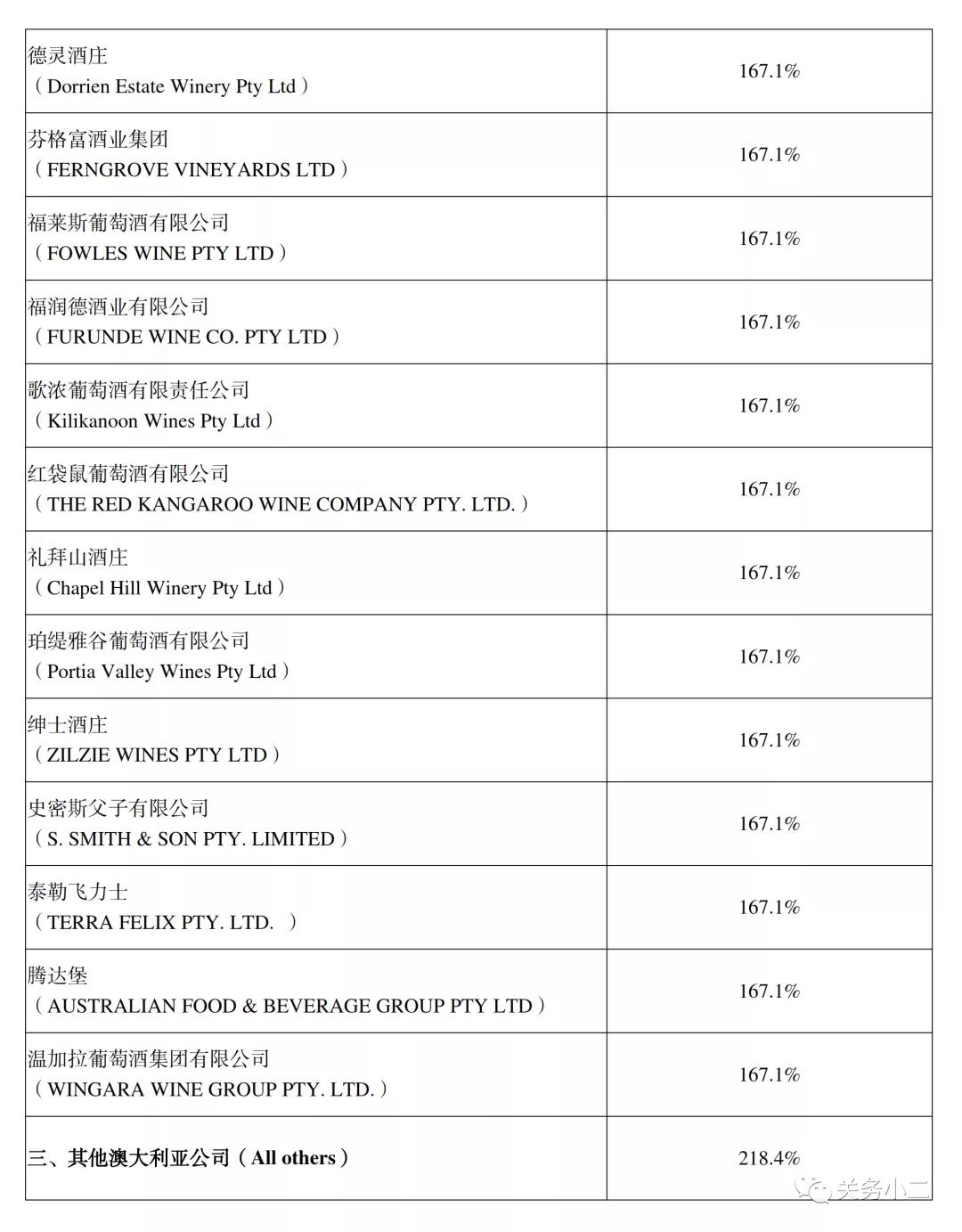 自澳大利亞進口葡萄酒反傾銷反補貼調查終裁確認，3月28日實施