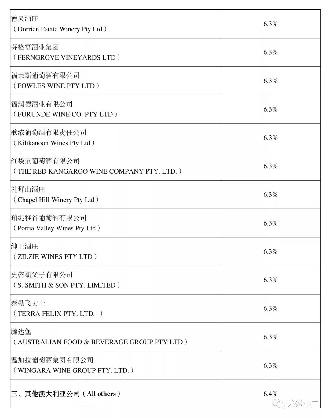 自澳大利亞進口葡萄酒反傾銷反補貼調查終裁確認，3月28日實施