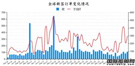 新簽109艘！最新全球造船業(yè)月報(bào)出爐  