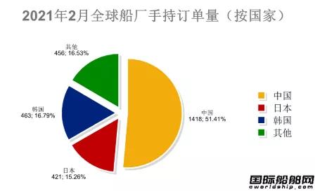 新簽109艘！最新全球造船業(yè)月報(bào)出爐  