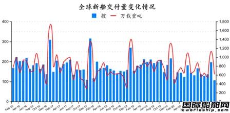 新簽109艘！最新全球造船業(yè)月報(bào)出爐  