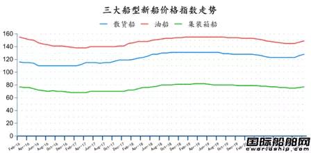 新簽109艘！最新全球造船業(yè)月報(bào)出爐  