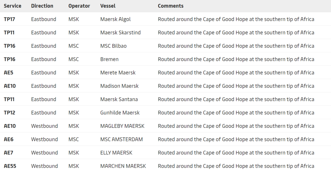 2M聯(lián)盟、THE聯(lián)盟多艘船舶繞行好望角，美西運(yùn)價(jià)創(chuàng)歷史新高，缺船缺箱潮即將到來(lái)？