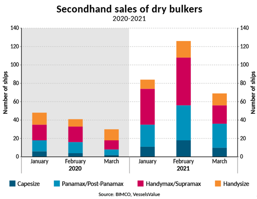 279艘！二手散貨船交易創(chuàng)紀(jì)錄 