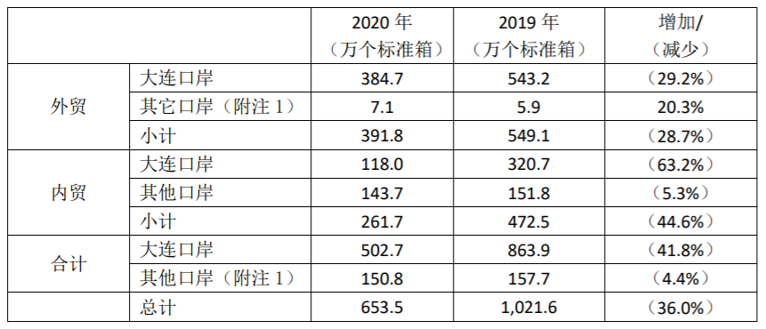 更名后的遼港股份披露首份年報(bào)  