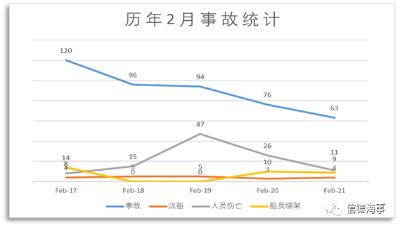 失控、擱淺、火災(zāi)成為2021年2月份最高發(fā)船舶事故！  