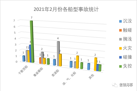 失控、擱淺、火災(zāi)成為2021年2月份最高發(fā)船舶事故！  