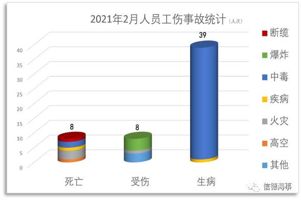 失控、擱淺、火災(zāi)成為2021年2月份最高發(fā)船舶事故！  
