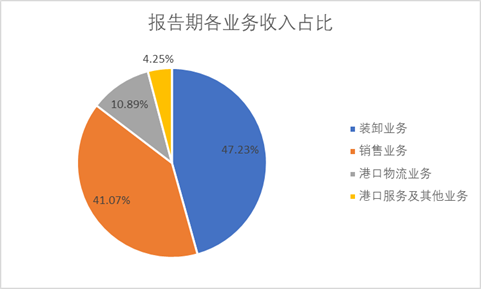 天津港（600717）年報出爐：營收、凈利齊上升，這個北方大港牛在哪兒？