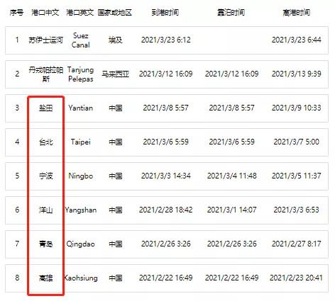 國際航運(yùn)“大動(dòng)脈”被切斷，百艘巨輪擁堵排長龍！航運(yùn)市場面臨挑戰(zhàn),全球貿(mào)易再次承壓