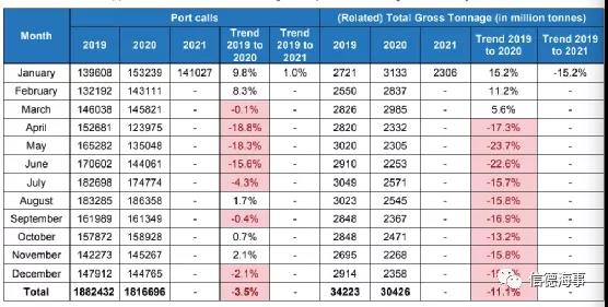 有圖有數(shù)據(jù)：新冠疫情對(duì)歐洲、中國航運(yùn)業(yè)影響有多大？
