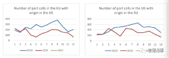 有圖有數(shù)據(jù)：新冠疫情對(duì)歐洲、中國航運(yùn)業(yè)影響有多大？