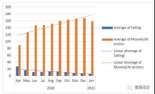 有圖有數(shù)據(jù)：新冠疫情對(duì)歐洲、中國航運(yùn)業(yè)影響有多大？