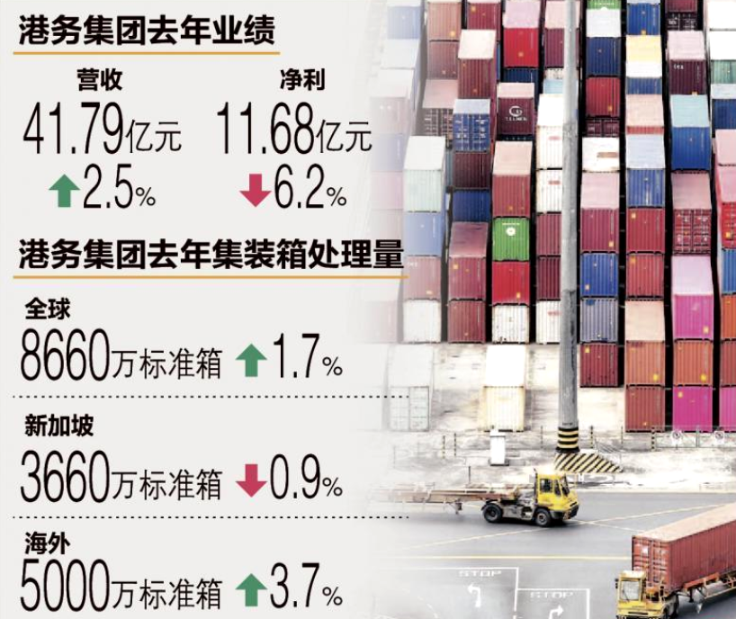 供應鏈雖受打擊 新加坡港務集團去年營收仍增2.5％