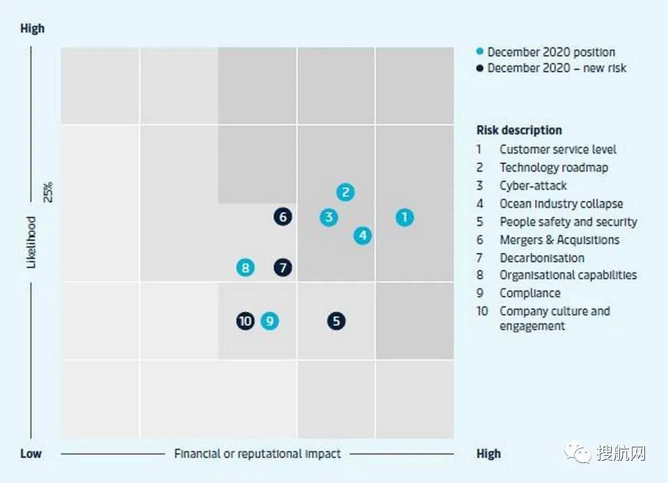 全球最大航運公司列出其需應(yīng)對的10大風(fēng)險清單，哪幾項值得你參考？
