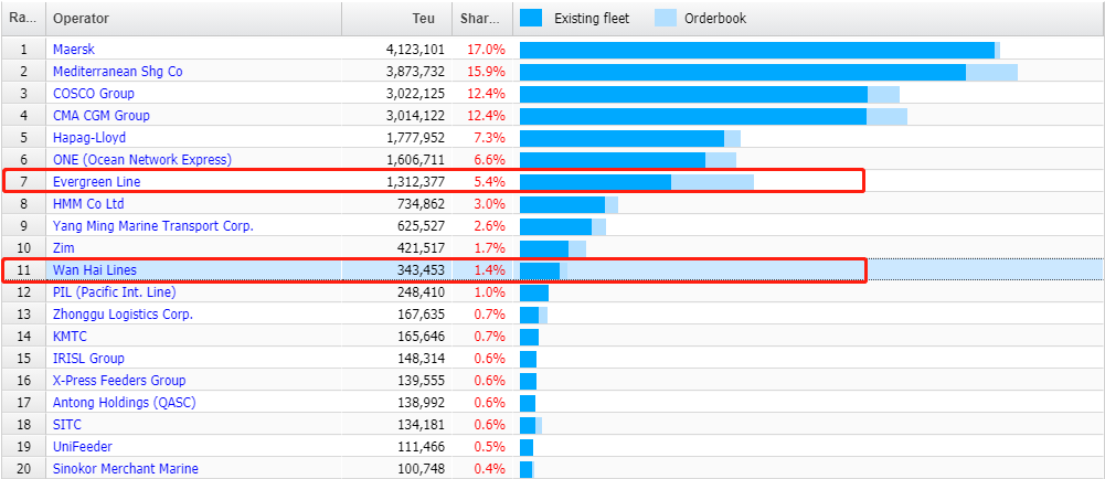 賺的盆滿缽滿！長榮、萬海大力造船購船！以星凈利潤創(chuàng)75年來新高！