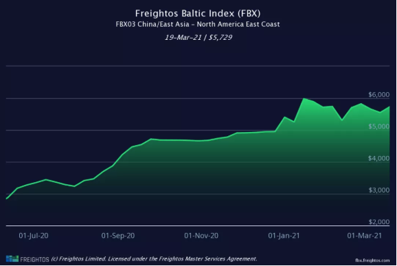 低運(yùn)價(jià)已回不去！年度貨運(yùn)合同價(jià)格高出去年50%！貨主為避免更高的運(yùn)價(jià)延長(zhǎng)合同期限