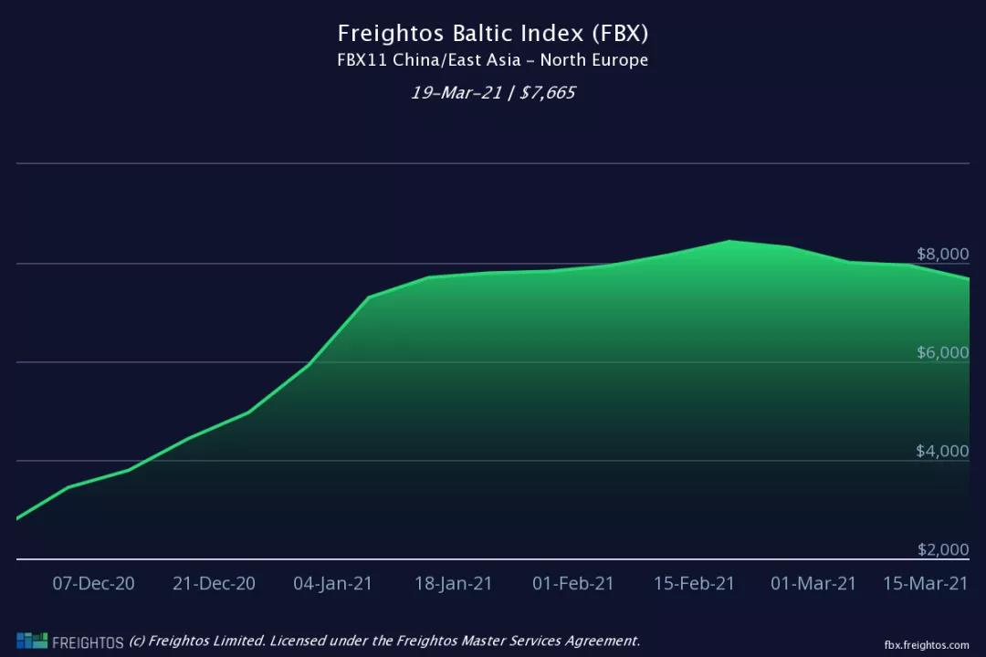 運價剛小幅回落，各大船公司開始調(diào)整運價及各種附加費，4月起運價又要漲了!!