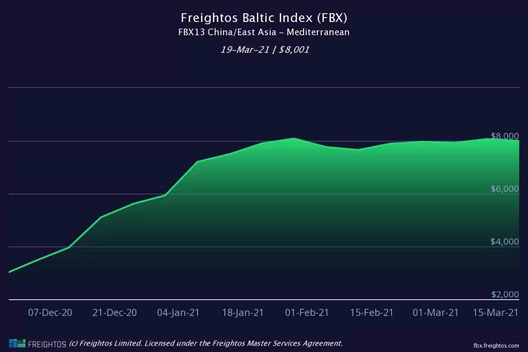 運價剛小幅回落，各大船公司開始調(diào)整運價及各種附加費，4月起運價又要漲了!!