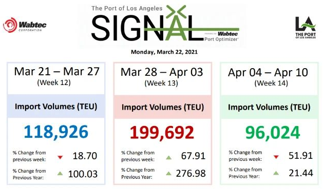 運價剛小幅回落，各大船公司開始調(diào)整運價及各種附加費，4月起運價又要漲了!!
