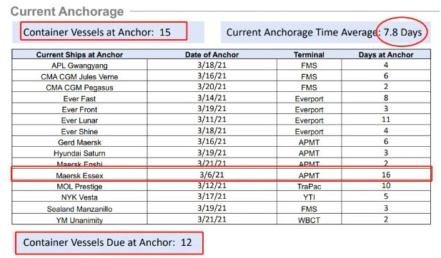 運價剛小幅回落，各大船公司開始調(diào)整運價及各種附加費，4月起運價又要漲了!!