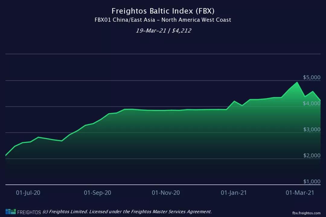 運價剛小幅回落，各大船公司開始調(diào)整運價及各種附加費，4月起運價又要漲了!!
